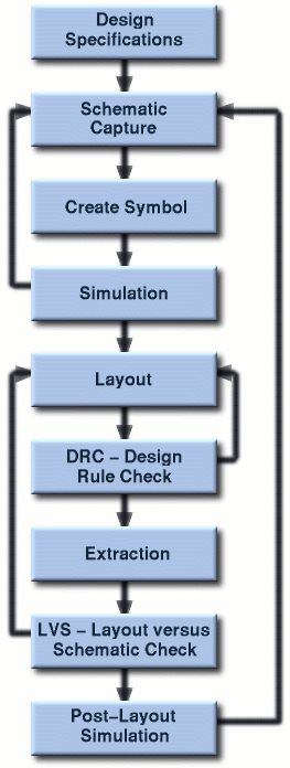 Tutorial Flow